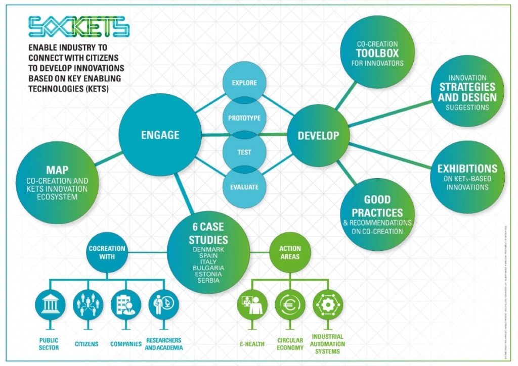 SocKETs : Societal Engagement with Key Enabling Technologies