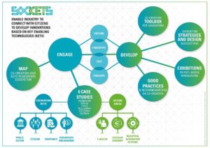 SocKETs : Societal Engagement with Key Enabling Technologies 