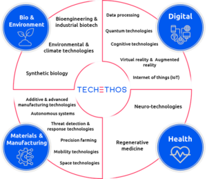 i risultati dell’horizon scan di TechEthos