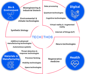 i risultati dell’horizon scan di TechEthos 