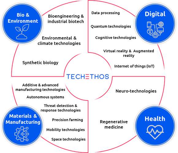 Le 3 tecnologie che cambieranno la nostra vita: i risultati dell’horizon scan di TechEthos