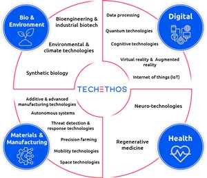 TechEthos Report: New and emerging technologies with high socio-economic impact