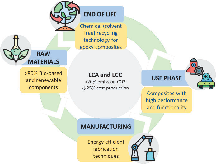 REPOXYBLE: il nuovo progetto Horizon Europe sulle plastiche bio-based
