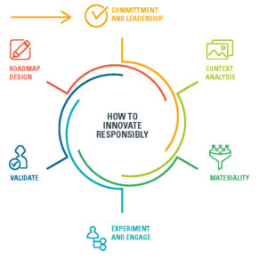 Responsibility-by-design: linee guida per gestire la responsabilità nelle strategie di innovazione