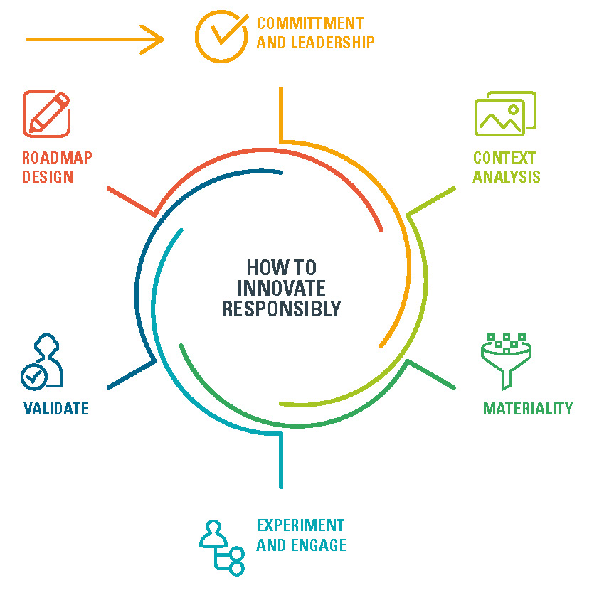 Responsibility-by-design: linee guida per gestire la responsabilità nelle strategie di innovazione